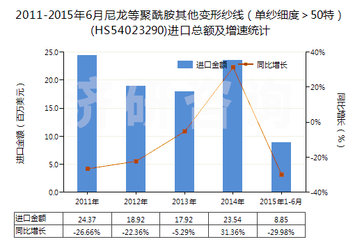 2011-2015年6月尼龍等聚酰胺其他變形紗線（單紗細(xì)度＞50特）(HS54023290)進(jìn)口總額及增速統(tǒng)計(jì)